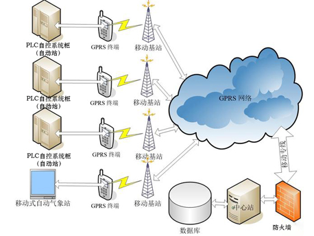 无锡智能设备plc自控系统柜 远程监控系统图