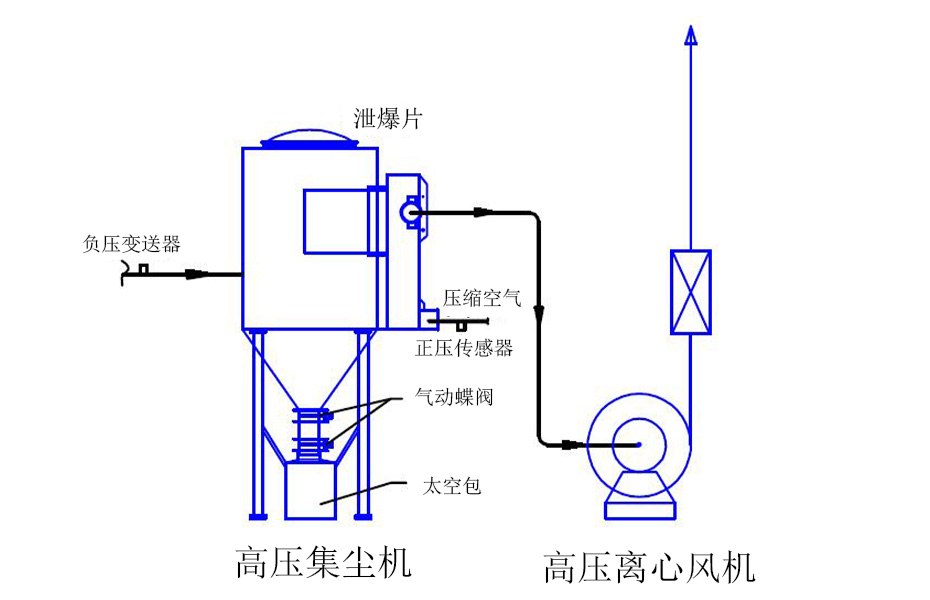  风机除尘控制系统工作图示